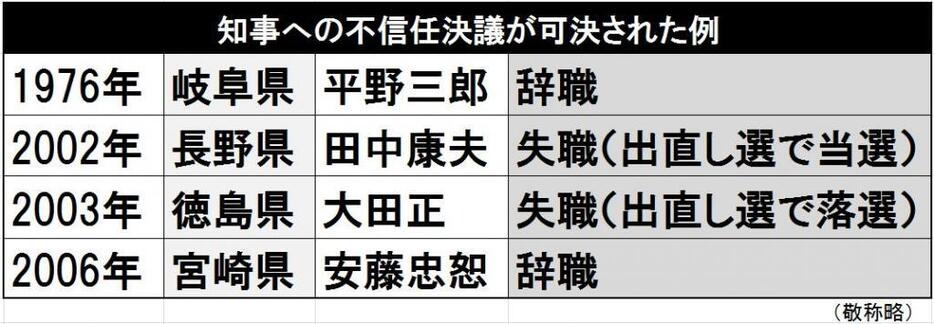 [表]知事への不信任案可決の例