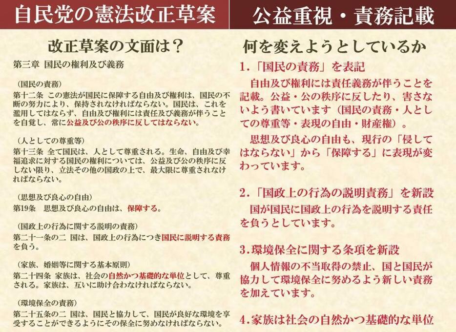 自民党改正草案にみる「国民の権利及び義務」の変更点