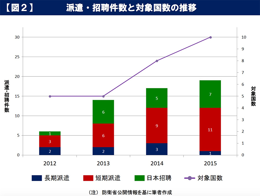 【図2】派遣・招聘件数と対象国数の推移