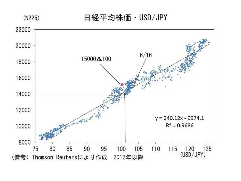 日経平均株価・USD/JPY