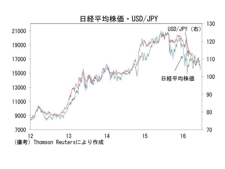 日経平均株価・USD/JPYの推移