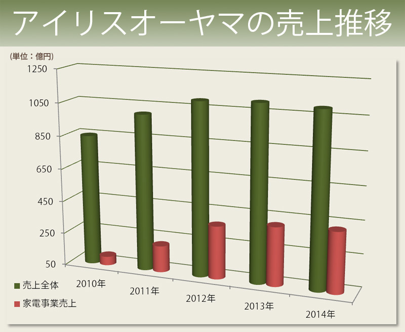 [グラフ]アイリスオーヤマの売上推移