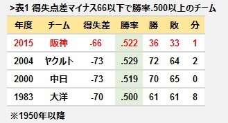 [表1]得失点差マイナス66以下で勝率.500以上のチーム