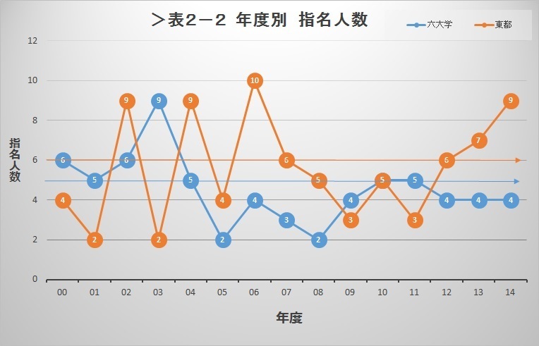 [表2－2]年度別 指名人数