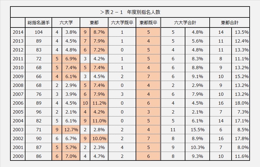 [表2－1]年度別指名人数