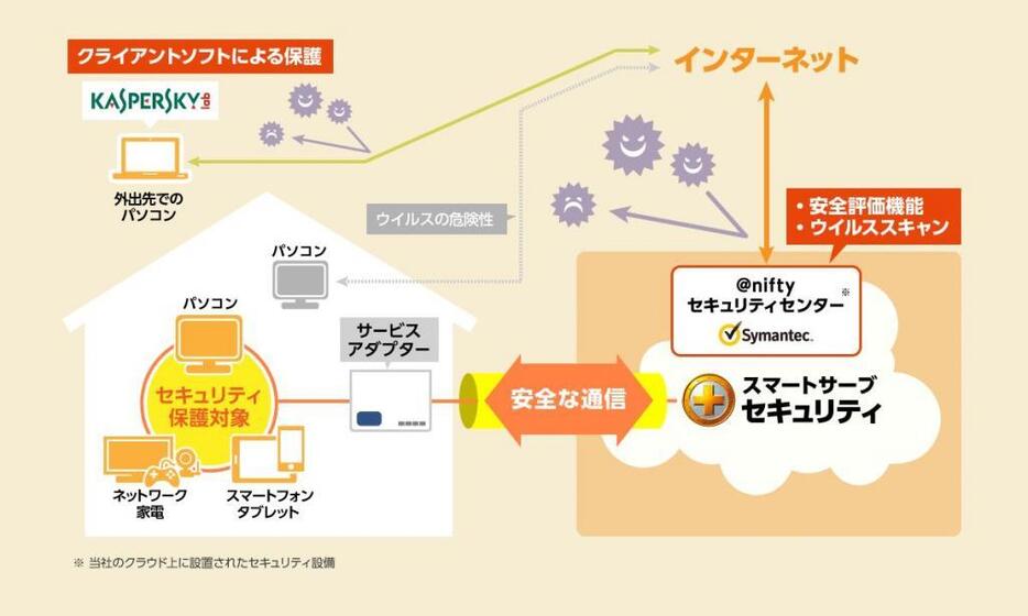 [図解]「常時安全セキュリティ24プラス」のイメージ