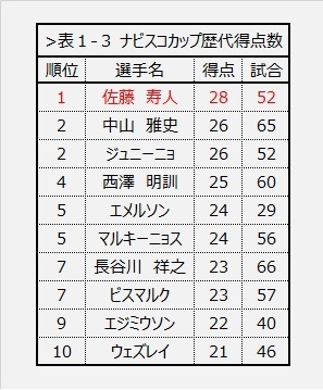 [表1-3]ナビスコカップ歴代得点数