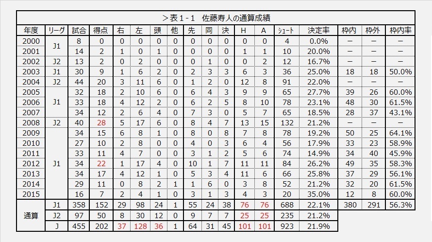 [表1-1]佐藤寿人の通算成績