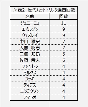 [表2]歴代ハットトリック通算回数