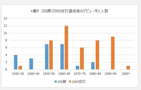 [表1]200勝/2000安打達成者のデビュー年と人数