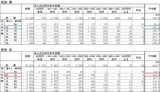  ［図表3］性別・年齢別・本人の公的年金年金額表 注：厚生労働省発表の「2017年老齢年金受給者実態調査」を筆者が一部加工