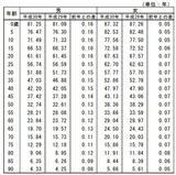 ［図表1］主な年齢の平均余命 厚生労働省HP：https://www.mhlw.go.jp/toukei/saikin/hw/life/life18/dl/life18-02.pdf