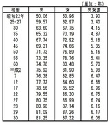 ［図表2］平均寿命の年次推移 注1：平成27年以前は完全生命表による。注2：昭和45年以前は、沖縄県を除く値である。厚生労働省HP：https://www.mhlw.go.jp/toukei/saikin/hw/life/life18/dl/life18-02.pdf
