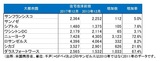 ［図表2］大都市圏の住宅在庫総数