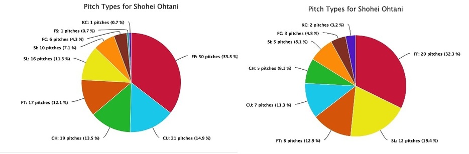 表1(左）/期間A/右投手/初球/球種割合と 表2（右）/期間B/右投手/初球/球種割合 ※データ参照：BASEBALL MLB　SAVANT.COM　以下すべて同じ