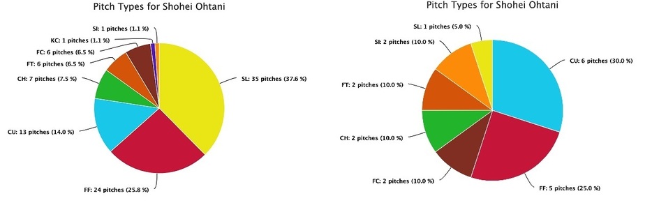 表13（左）/期間A/左投手/投手有利球種割合と表14（右）期間B/左投手/投手有利球種割合