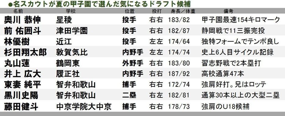 名スカウトが選ぶ夏の甲子園のドラフト逸材