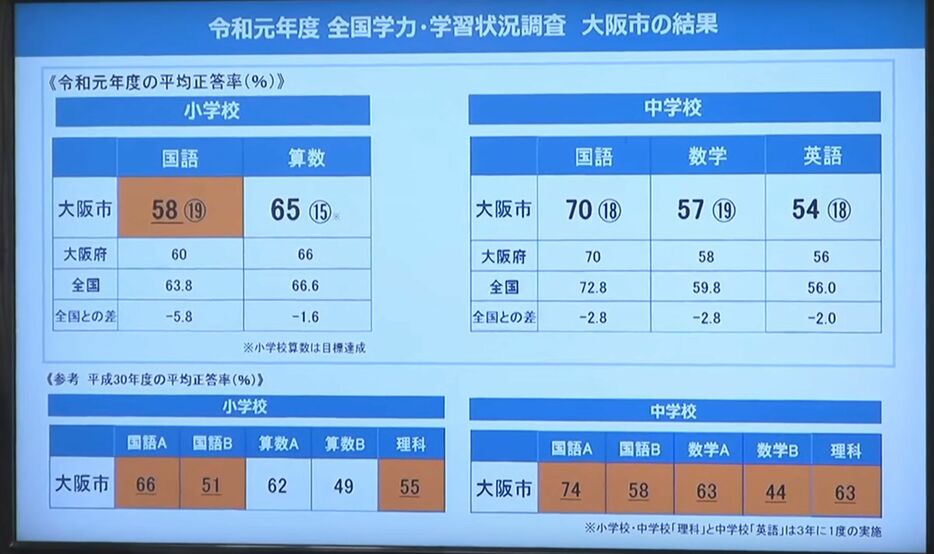 [写真]会見で発表された大阪市の全国学力テストの結果