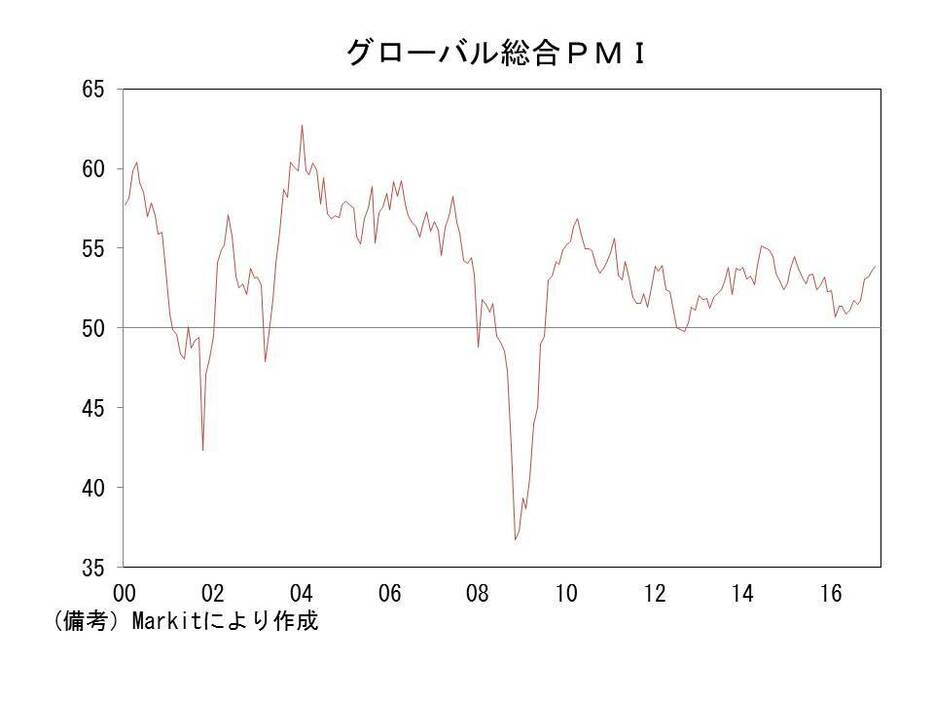 グローバル総合PMIの推移