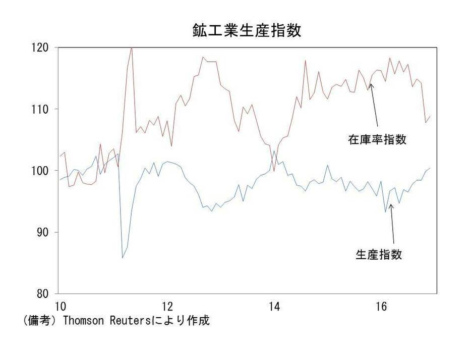 鉱工業生産指数の推移