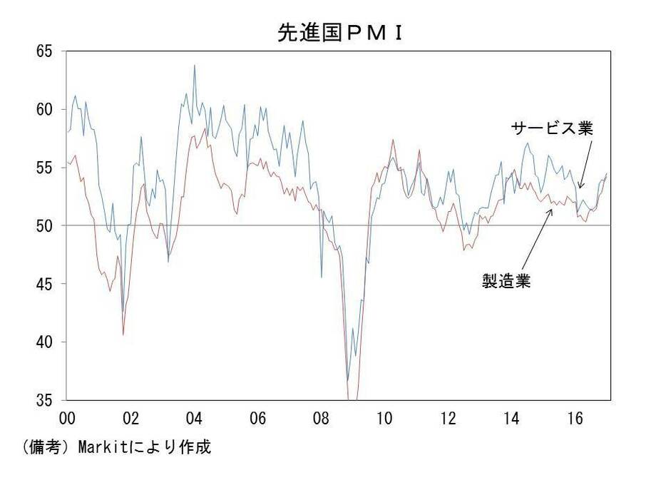 先進国PMIの推移