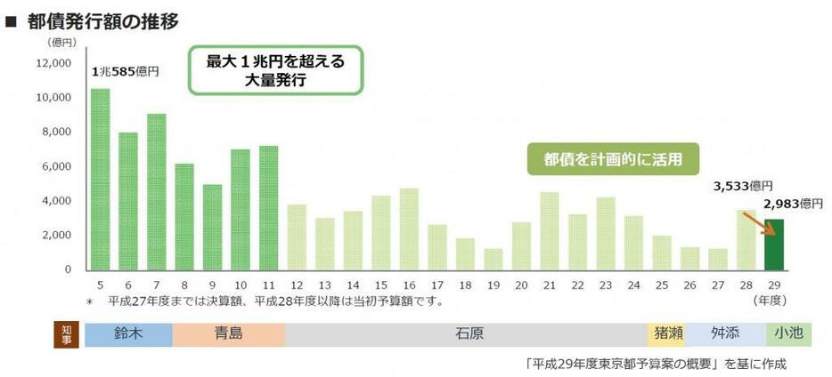 [グラフ1]都債発行額の推移（「2017年度東京都予算案の概要」を基に作成）