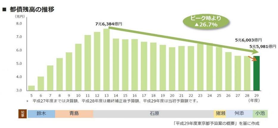 [グラフ2]都債残高の推移（「2017年度東京都予算案の概要」を基に作成）