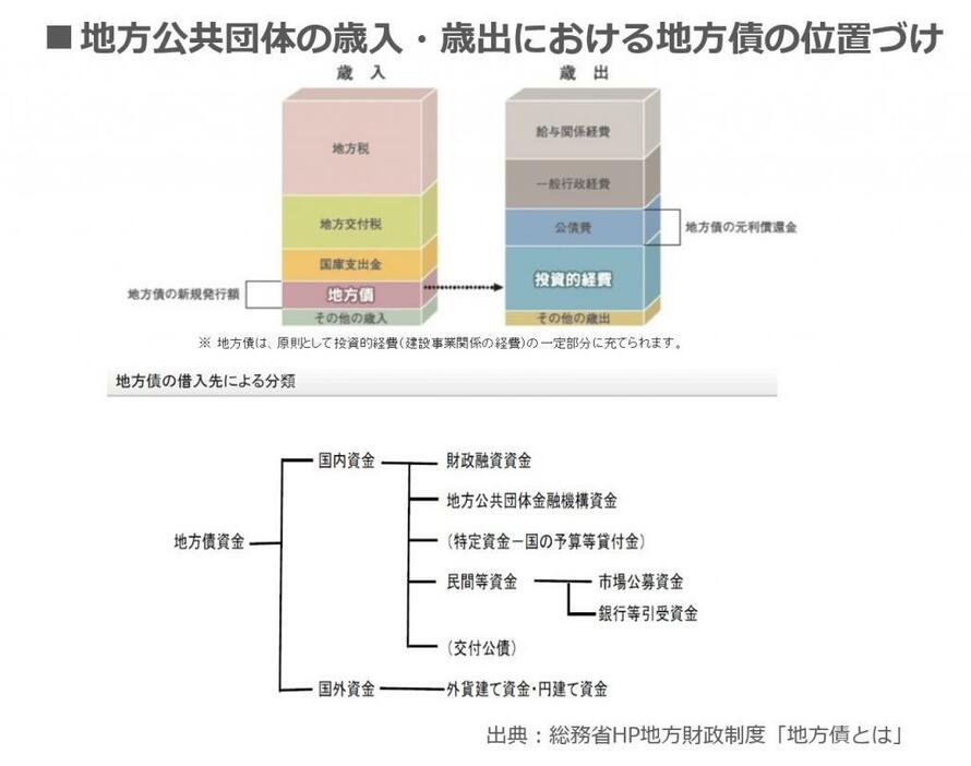 [イメージ1]地方公共団体の歳入・歳出における地方債の位置づけ（出典：総務省HP地方財政制度「地方債とは」より）