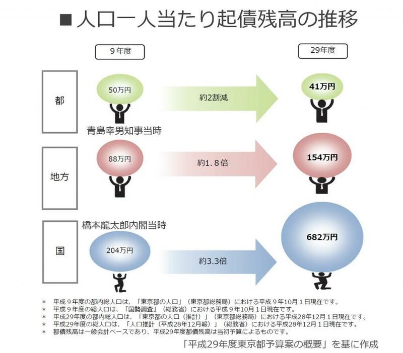 [イメージ2]人口一人当たり起債残高の推移。地方、国は20年前より大きく増えたが、都は減少した（「2017年度東京都予算案の概要」を基に作成9