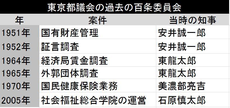 [図]これまで都議会で開かれた百条委員会