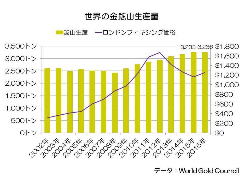 金鉱山生産量の推移