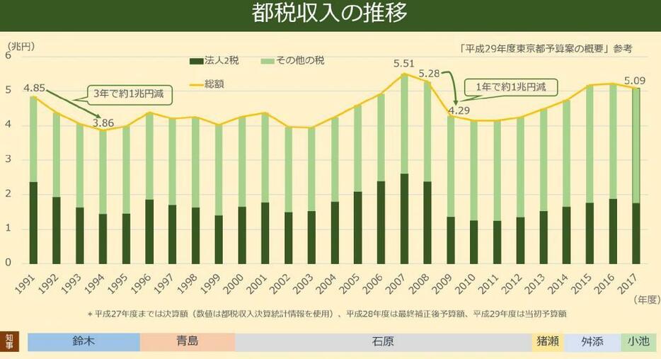 [グラフ1]都税収入の推移（「2017年度東京都予算案の概要」を基に作成）