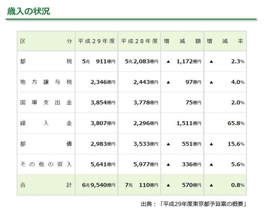 [表1]新年度予算案歳入の内訳（出典：2017年度東京都予算案の概要）