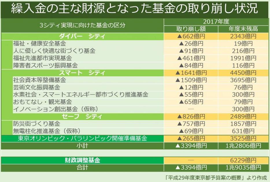 [表2]繰入金の主な財源となった基金の取り崩し状況（「2017年度東京都予算案の概要」を基に作成）