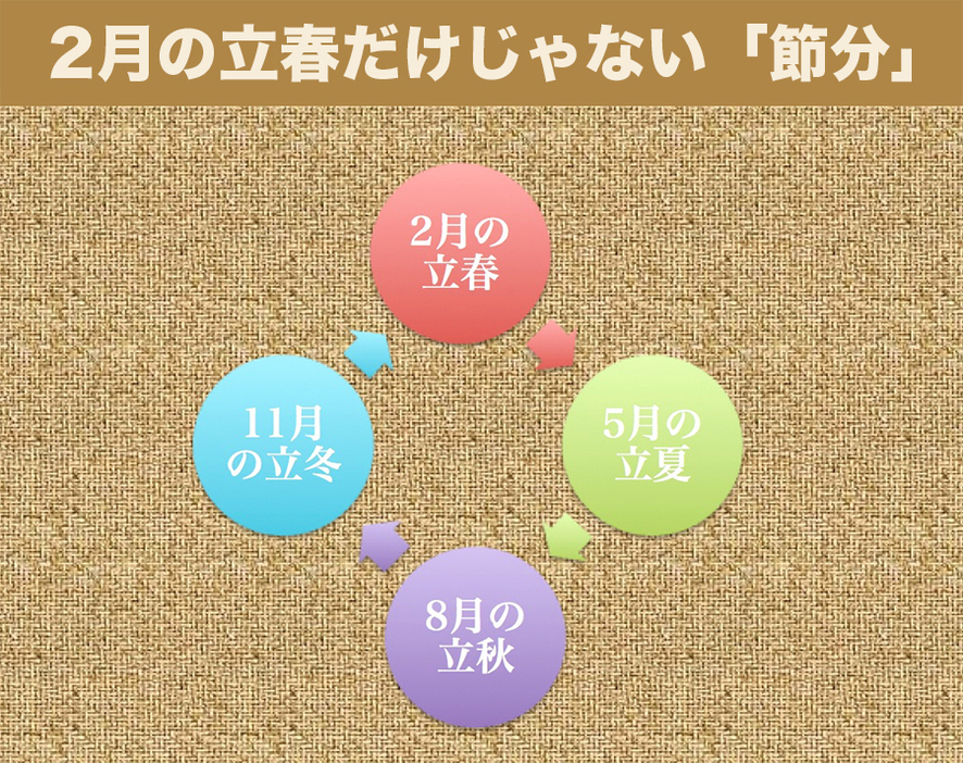 2月の立春だけじゃない「節分」