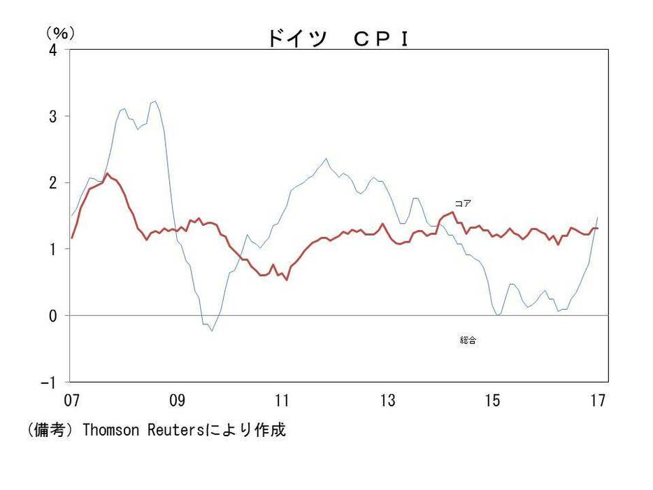 ドイツの消費者物価指数（CPI）