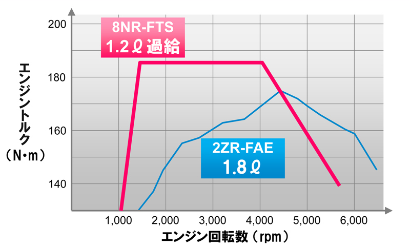 [図表]トヨタ初の小排気量ターボ8NR-FTSのエンジン性能曲線。 カローラやオーリスに搭載される2ZR-FAEとトルクカーブを比べるとそのフラットさがよくわかる