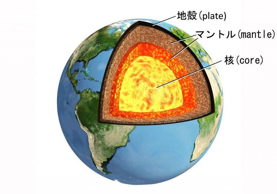 イメージ1:地球の内部構造。地殻（プレート）の移動は、マントルに位置するマグマの対流によって起こるとされる仮説が今のところ有力だ。（アフロのイメージをもとに作成）