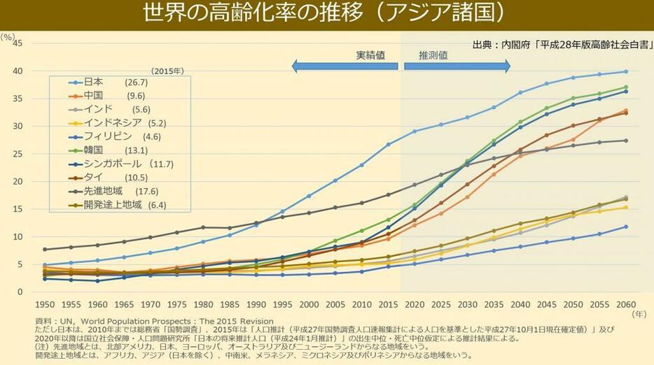 [グラフ2]世界の高齢化率の推移（アジア地域）＝内閣府「平成28年版高齢社会白書」より作成