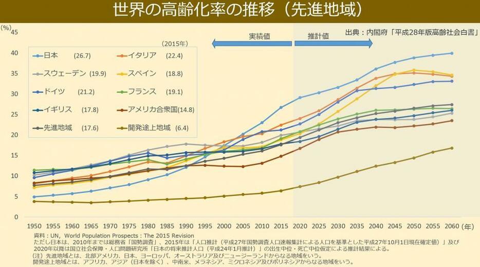 [グラフ1]世界の高齢化率の推移（先進地域）＝内閣府「平成28年版高齢社会白書」より作成