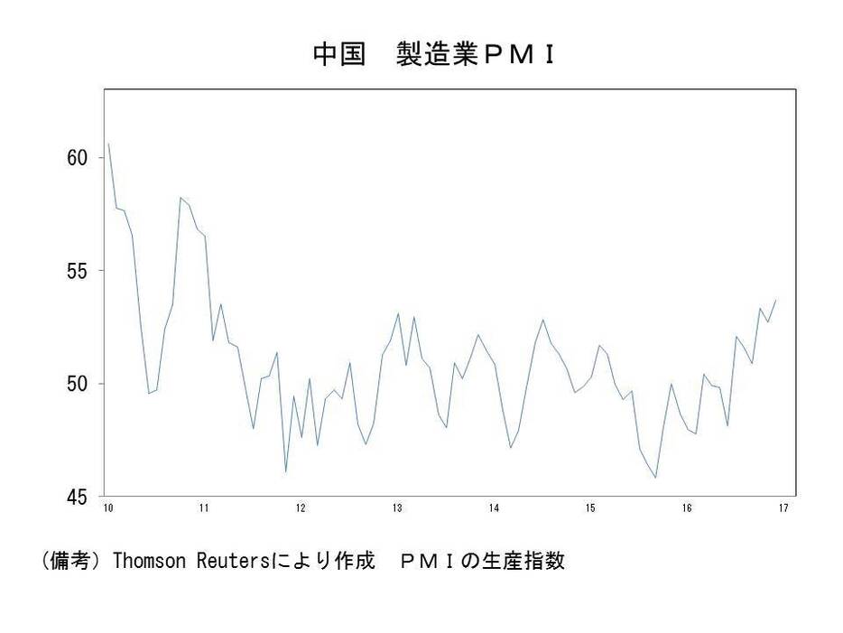 中国　製造業PMIの推移