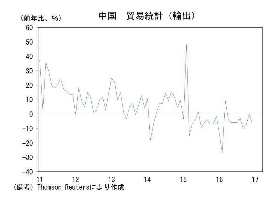 中国　貿易統計（輸出）の推移