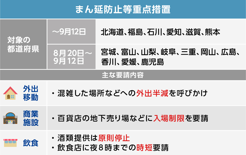 [図表]「まん延等重点措置」の内容（画像制作：Yahoo! JAPAN）