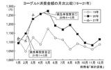 ヨーグルト消費金額の月次比較