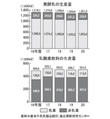 発酵乳と乳酸菌飲料の生産量