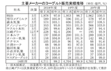 主要メーカーのヨーグルト販売実績推移