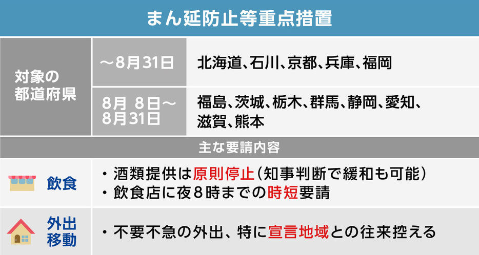 [図表]「まん延等重点措置」の内容（画像制作：Yahoo! JAPAN）