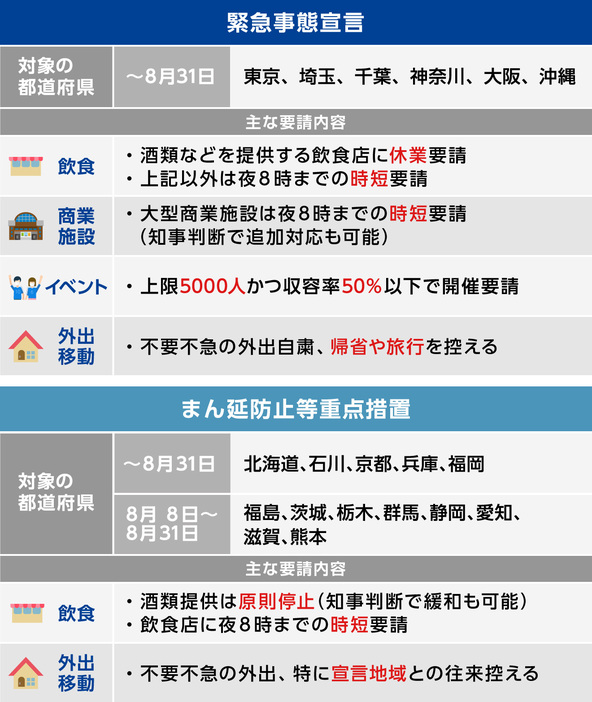 [図表]「緊急事態宣言」と「まん延等重点措置」の内容（画像制作：Yahoo! JAPAN）