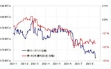 ［図表1］豪ドル/米ドルと豪米2年債利回り差 （2021年1月～） 出所：リフィニティブ・データをもとにマネックス証券が作成