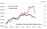 ［図表3］豪ドル/米ドルと鉄鉱石価格の関係 （2020年5月～） 出所：リフィニティブ・データをもとにマネックス証券が作成